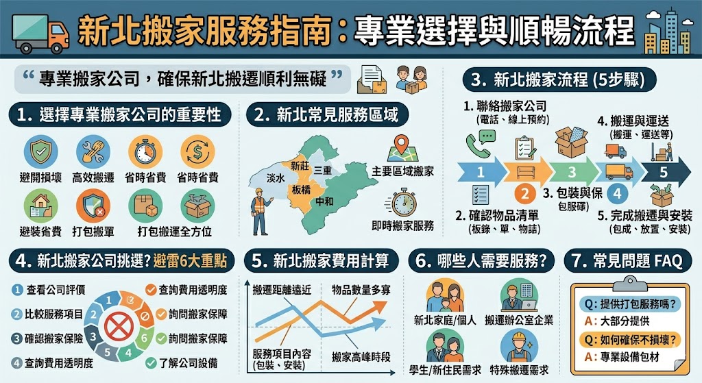 如果你在尋找新北搬家服務，選擇一家專業搬家公司是確保搬遷順利的關鍵。新北搬家涉及的不僅僅是物品的搬運，還包括打包、拆卸和安裝等多項服務。本文將介紹新北搬家的常見流程、如何選擇合適的搬家公司以及搬遷費用的計算方式，幫助你更有效率地安排搬遷工作，避免遇到不必要的麻煩，輕鬆完成搬遷過程。