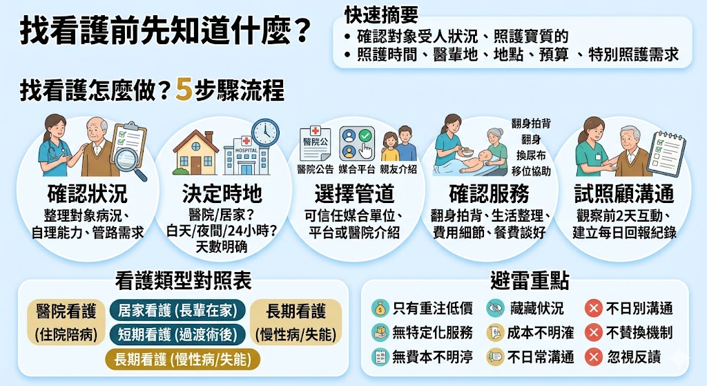 找看護前，家屬應先確認照護對象的身體狀況、服務地點、照護時間與預算，才能找到合適的人選。本文整理找看護的流程、費用判斷、醫院看護與居家看護差異，以及常見避雷重點，幫助第一次找看護的家屬快速掌握安排方向，降低臨時找人、溝通不清與照護落差的風險。
